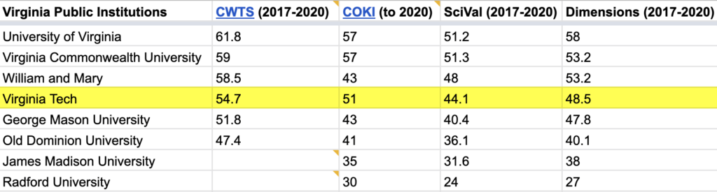 Table showing how Virginia universities rank on open access