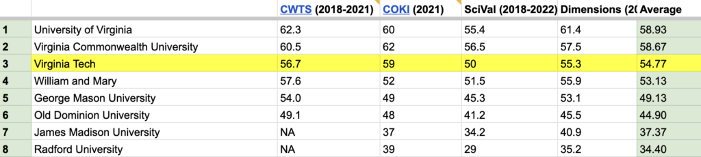 OA percentages for Virginia universities, 2023